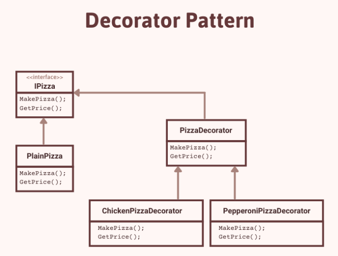 الگوی تزئین کننده (Decorator Pattern) با تزریق وابستگی (Dependency Injection)